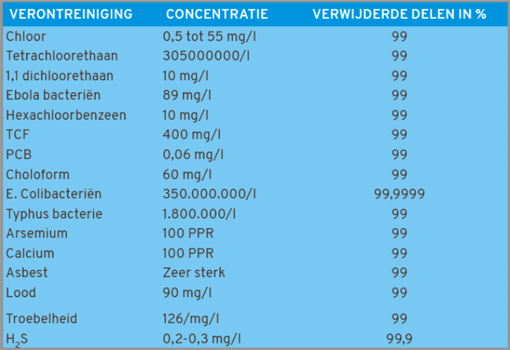 Testresultaten drinkwaterfilter SEAGULL IV