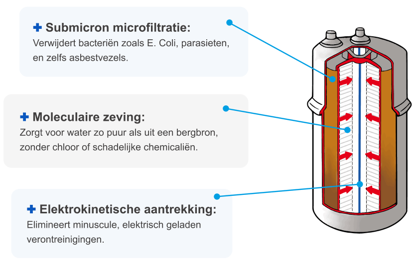 De werking van het filtersysteem + Submicron microfiltratie + Moleculaire zeving + Elektrokinetische aantrekking